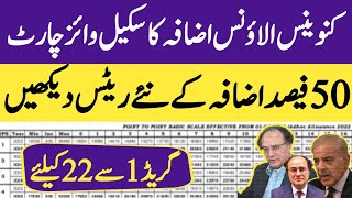 Conveyance Allowance new chart scale vise after 50 percent increase| good news for govt employees|