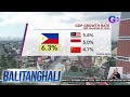 Philippine Statistics Authority: 6.3% ang GDP growth sa 2nd quarter ng 2024 | Balitanghali