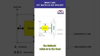 What are Setbacks and Airspaces in a Building