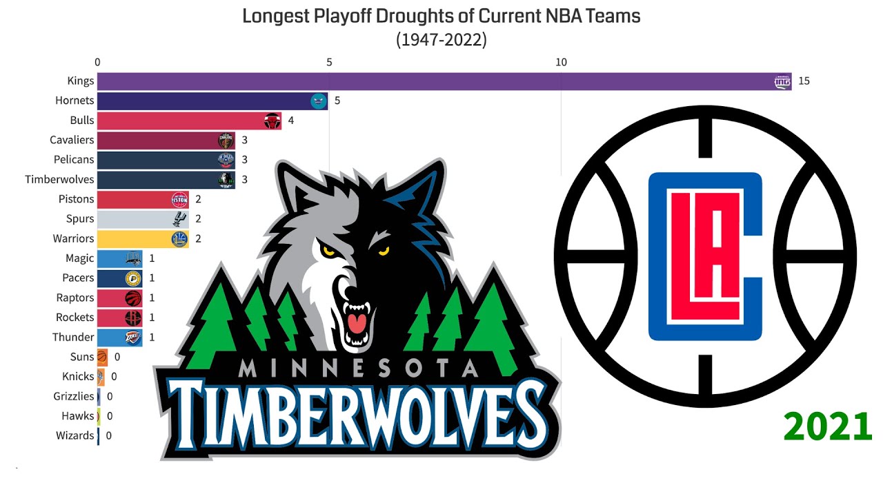 Longest Playoff Droughts Of Current NBA Teams (1947 - 2022) - YouTube