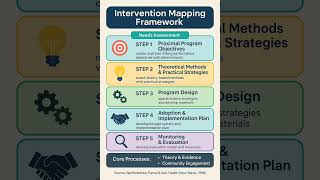 Intervention Mapping: Developing Health Education Programs