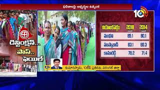 ఇక అందరి చూపు ఫలితాలపైనే.. | Warangal  District Poll Percentage Updates | 10TV