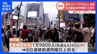 新型コロナ　東京都新規感染者1万9800人　8日連続前週同曜日を上回る｜TBS NEWS DIG