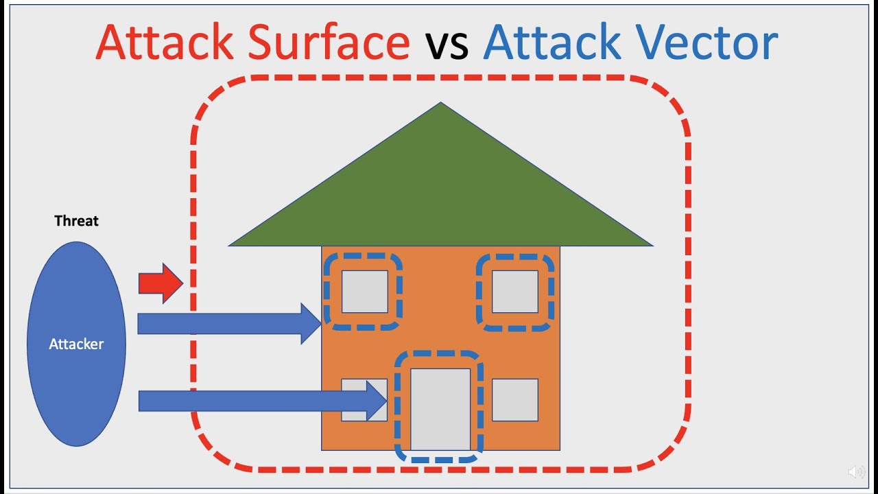 Offensive Security - What Is The Difference Between Attack Surface And ...