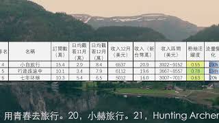 '旅行頻道12月收入排行1到12名，嘟嘟人，刘伟元，868房车旅行，小白#旅行 ，行迹旅途中，七年环球，青云迹，巡游轨迹，焕赢旅行记，小象愛出門，冒险雷探长，家和远方