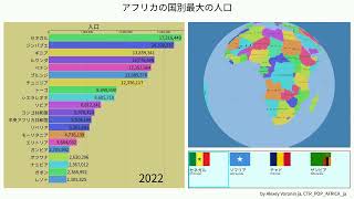 アフリカの国別最大の人口