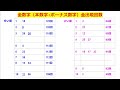 loto7　数字別出現回数一覧　2021年6月11日　第423回　終了時点