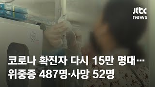 코로나 확진자 다시 15만 명대…위중증 487명·사망 52명 / JTBC News