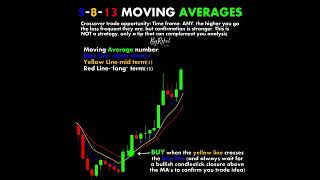 MOVING AVERAGES #chartpatterns | Stock #market | Price Action I Forex | Crypto | Technical Analysis
