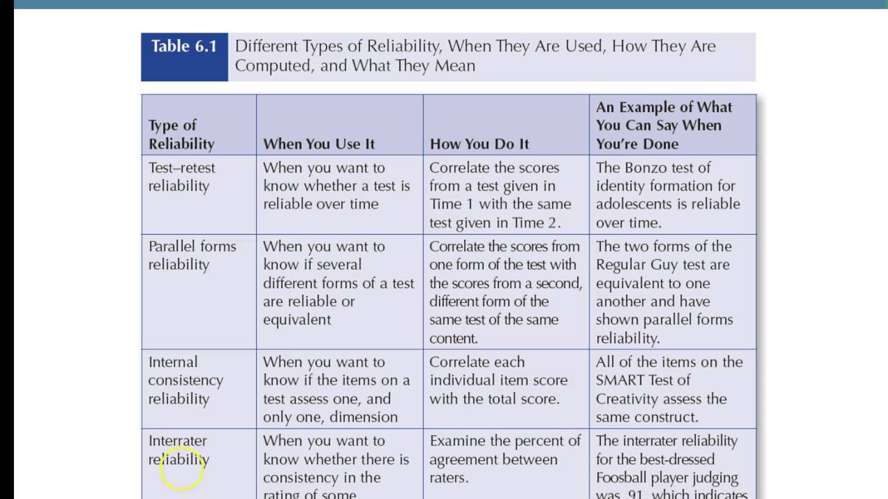 Reliability And Validity Lecture - YouTube