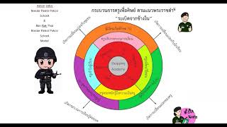 รายงานความก้าวหน้า โครงการพัฒนาครู ตชด. (พล, อต, พช) 10 ม.ค. 2565