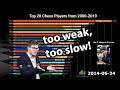 Top 20 Best Chess Players Ranking History (2000-2019)