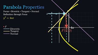 Properties of Parabola | manim animation
