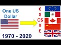 US Dollar vs China yuan exchange |us dollar vs euro canadian usd vs cad dollar mexican peso uk pound