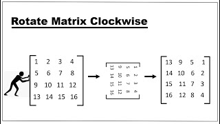 Google Interview Question | Rotate Matrix Clockwise