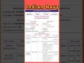 Navy New vacancy|| Indian Navy New vacancy|| Navy requirements @srkitech. #shorts