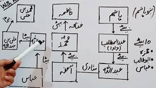 Prophet Muhammad (S.A.W) Family Tree| Lecture 10| Family Of Prophet Muhammad ﷺ |CSS PMS With AMNA