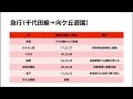 【小田急・複々線】快速急行毎時9本！優等列車毎時18本が運転されていた改正前土休日ダイヤ 毎時27本運転