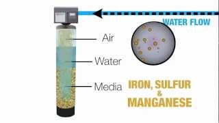How Does a Backwashing Water Filter Work?