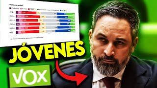 VOX TRIUNFA ENTRE LOS JÓVENES: ¿Por QUÉ? ¿VERDAD?