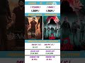 #devara vs #stree2 Box office review #shortsfeed #shorts #trending #youtubeshorts #ntr #srk #ytshort