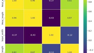 Correlation Plot in Python | Python 11 | Visualize Relationships with Heatmaps