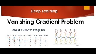 Tutorial 7- Vanishing Gradient Problem