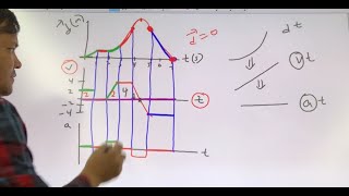 #20 | Converting DT to VT to at Graphs | Physics