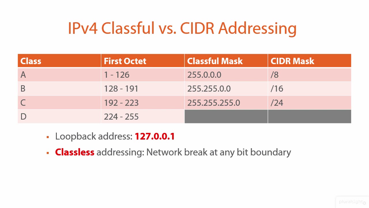 9 Classful Vs. Classless IPv4 Addressing - YouTube