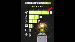 MOST BALLON D'OR WINS#football#messi#ronaldo#mbappe#uefa#fifa  #viral#shorts#cr7#goat#soccer#haaland