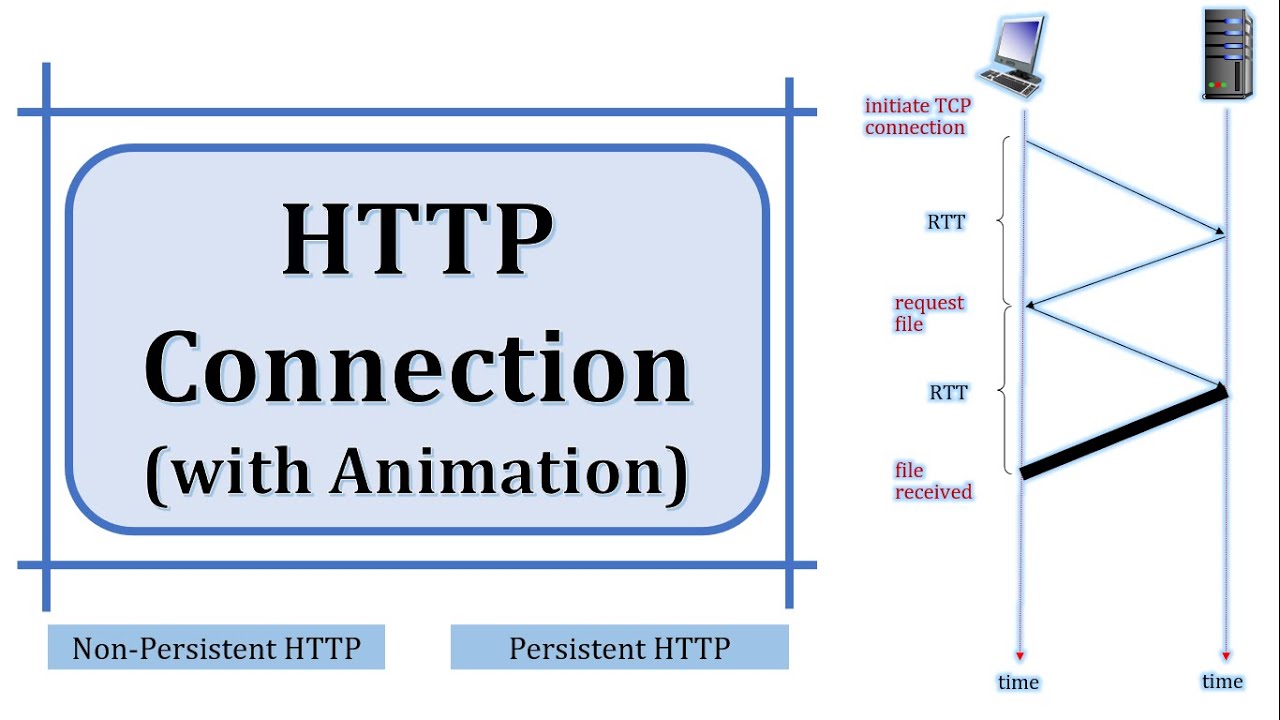 HTTP Connection | Persistent HTTP Connection | Non-Persistent HTTP ...