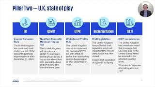 Pillar Two Implementation: Progress Around the World