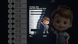 인기있는 국내 남자 아기 이름 순위 2023