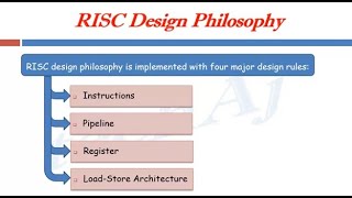 3. RISC Design Philosophy | ARM7 | LPC2148 | Advanced Processors