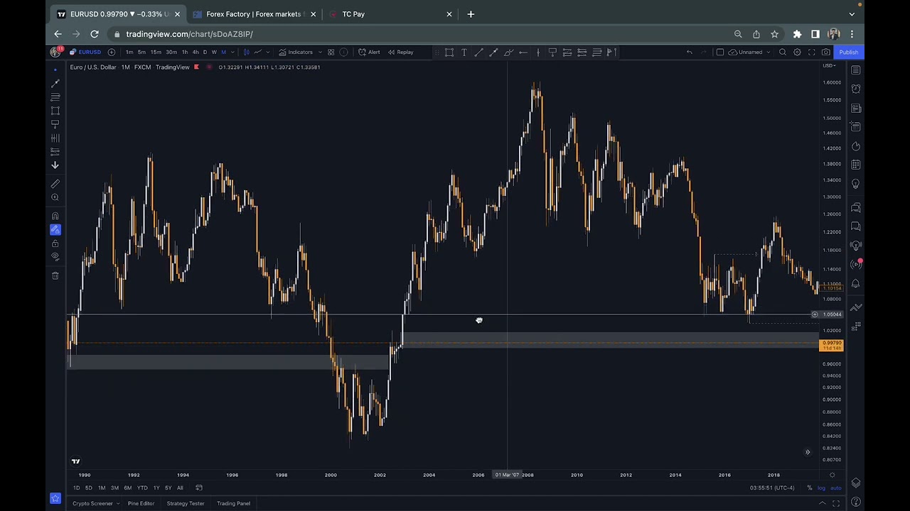 Eurusd Analysis Youtube