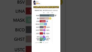 币圈合约周度成交量排行榜 看看上周谁涨的最猛！ #btc #投資 #币圈 #加密货币 #nft #币圈 #比特币 #区块链 #crypto #区块链 #币安 #熱門 #币安 #熱門 #以太坊