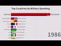 military spending by country largest army budget 1870 2022