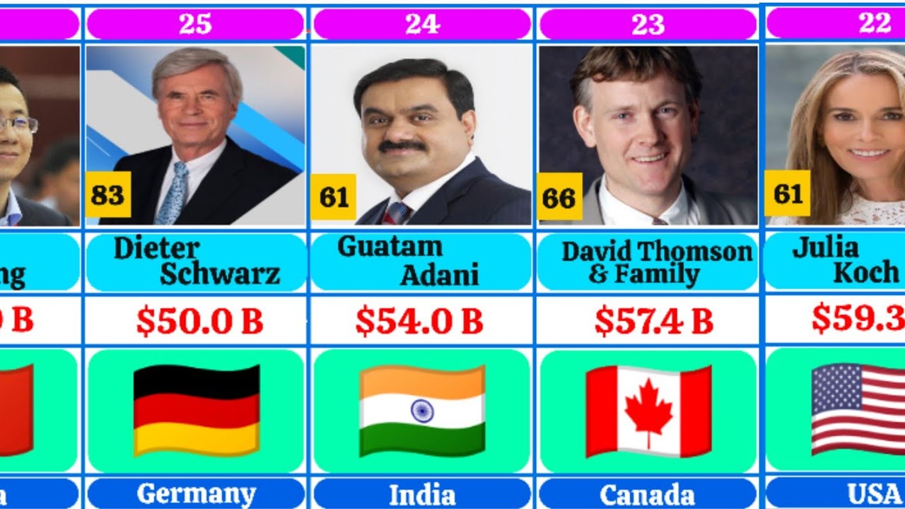 Top 30 Richest People In The World 2023 | Billionaires With Age And ...