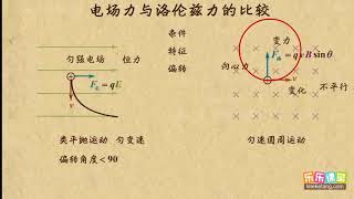 04电场力与洛伦兹力的比较   磁场（2）  高中物理