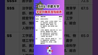 【京都大学 学部別難易度階級表】就職活動のヒント① #大学受験 #高校受験 #大学難易度 #京大受験 #京都大学 #赤本 #大学入学共通テスト #センター試験 #国公立大学 #国立大学 #就職活動