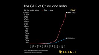 The GDP of China and India since the 1960s