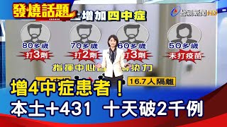 增4中症患者！本土+431 十天破2千例【發燒話題】-20220410