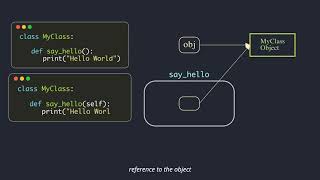 Instance Methods & self | Python OOP - Part 3