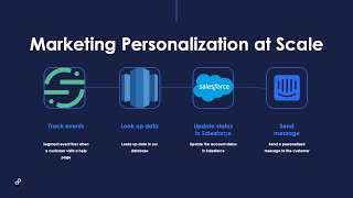 Marketing personalization at scale with Segment, Salesforce, and Intercom