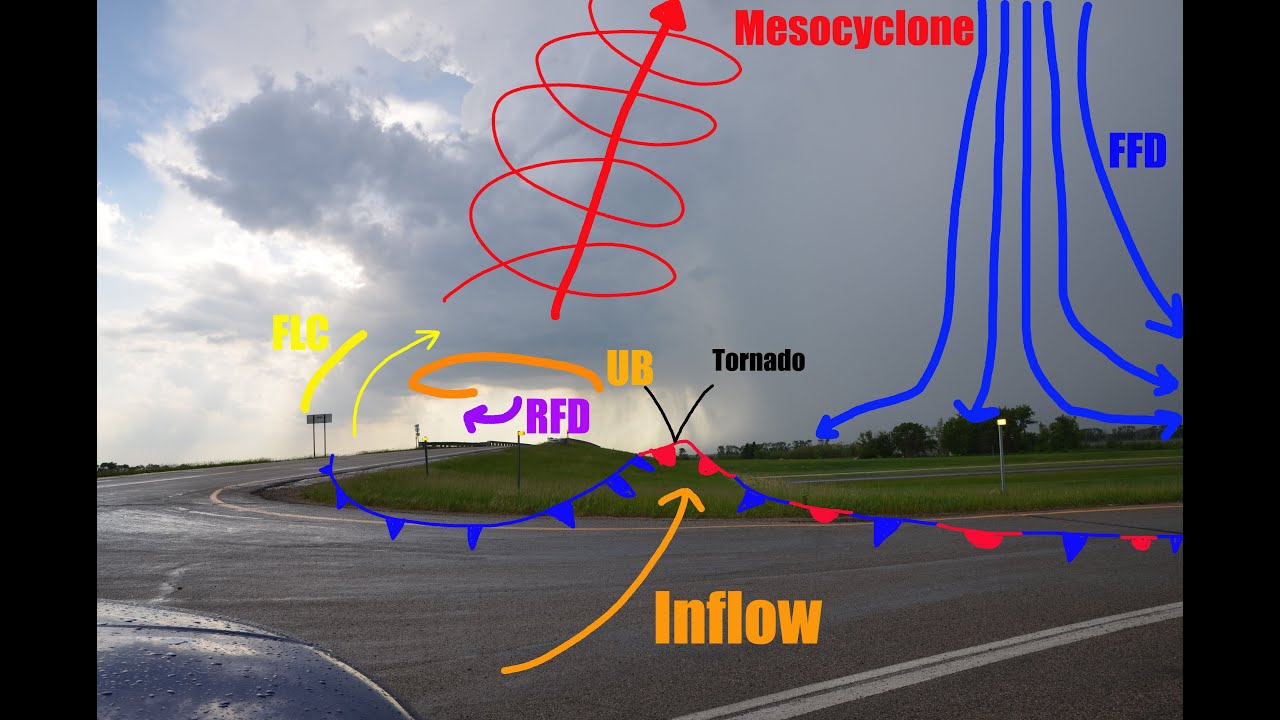 How Do Supercell Thunderstorms Work Youtube