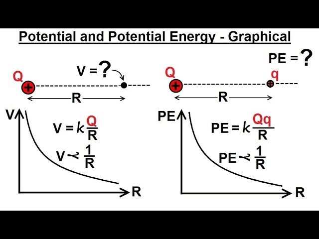 Potential Energy Diagram Physics