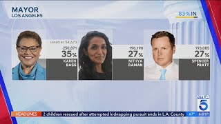 Shake up in L.A. Mayor race as votes still being counted across California