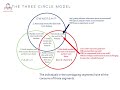 the three circle model explained understanding the family business system