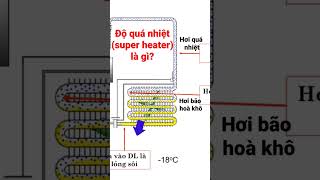 Độ quá nhiệt ( super heater) là gì? #kienthucdienlanh