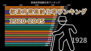 都道府県高齢化率ランキングの推移 TOP20 (1920-2045)